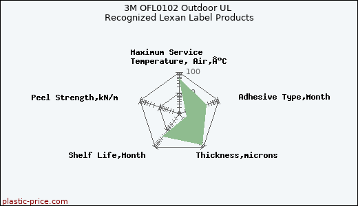 3M OFL0102 Outdoor UL Recognized Lexan Label Products