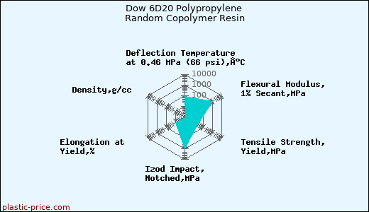 Dow 6D20 Polypropylene Random Copolymer Resin