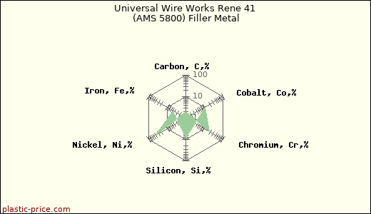 Universal Wire Works Rene 41 (AMS 5800) Filler Metal