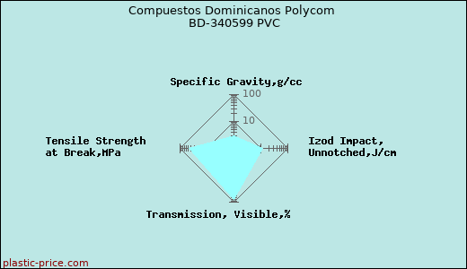 Compuestos Dominicanos Polycom BD-340599 PVC