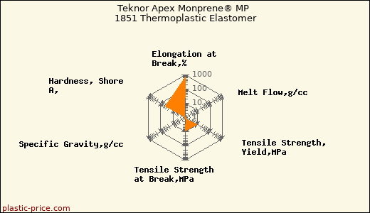 Teknor Apex Monprene® MP 1851 Thermoplastic Elastomer
