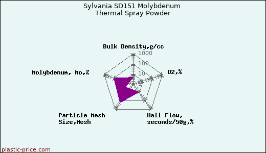Sylvania SD151 Molybdenum Thermal Spray Powder