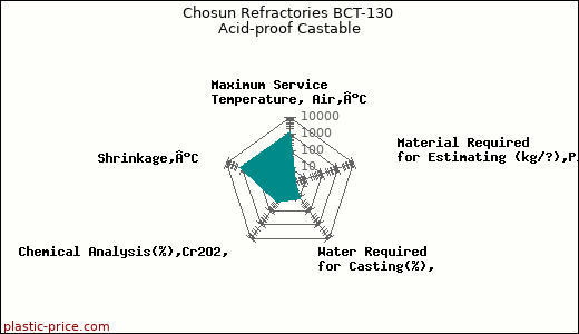 Chosun Refractories BCT-130 Acid-proof Castable