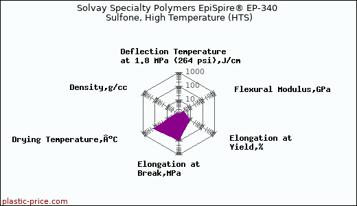 Solvay Specialty Polymers EpiSpire® EP-340 Sulfone, High Temperature (HTS)