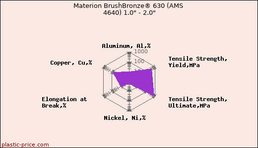 Materion BrushBronze® 630 (AMS 4640) 1.0