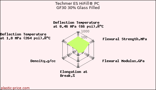 Techmer ES HiFill® PC GF30 30% Glass Filled