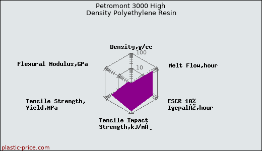Petromont 3000 High Density Polyethylene Resin