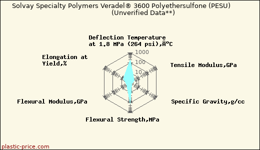 Solvay Specialty Polymers Veradel® 3600 Polyethersulfone (PESU)                      (Unverified Data**)