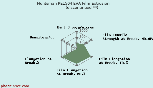 Huntsman PE1504 EVA Film Extrusion               (discontinued **)