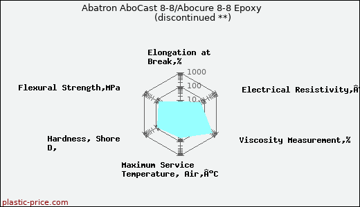 Abatron AboCast 8-8/Abocure 8-8 Epoxy               (discontinued **)