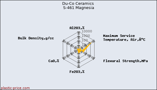 Du-Co Ceramics S-461 Magnesia
