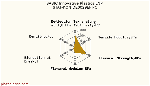 SABIC Innovative Plastics LNP STAT-KON DE0029EF PC