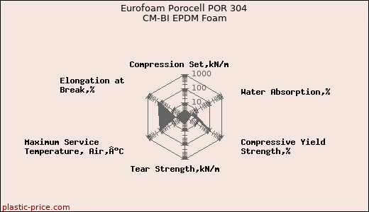 Eurofoam Porocell POR 304 CM-BI EPDM Foam