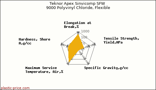 Teknor Apex Sinvicomp SFW 9000 Polyvinyl Chloride, Flexible