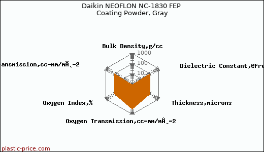 Daikin NEOFLON NC-1830 FEP Coating Powder, Gray