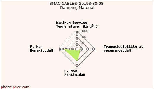 SMAC CABLE® 2519S-30-08 Damping Material