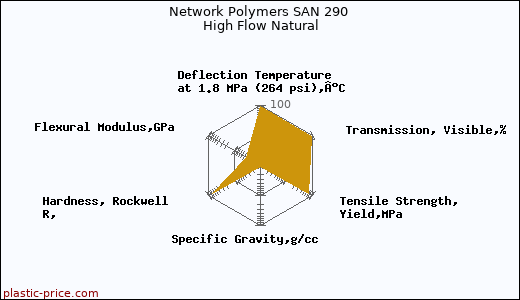 Network Polymers SAN 290 High Flow Natural