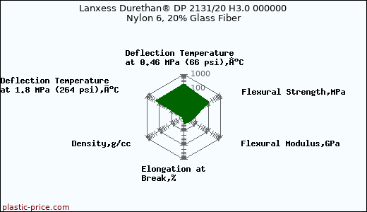 Lanxess Durethan® DP 2131/20 H3.0 000000 Nylon 6, 20% Glass Fiber
