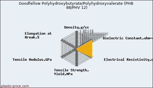 Goodfellow Polyhydroxybutyrate/Polyhydroxyvalerate (PHB 88/PHV 12)