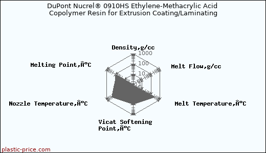 DuPont Nucrel® 0910HS Ethylene-Methacrylic Acid Copolymer Resin for Extrusion Coating/Laminating