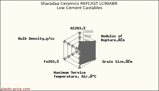 Sharadaa Ceramics REFCAST LC90ABR Low Cement Castables