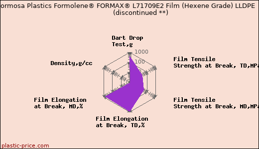 Formosa Plastics Formolene® FORMAX® L71709E2 Film (Hexene Grade) LLDPE               (discontinued **)