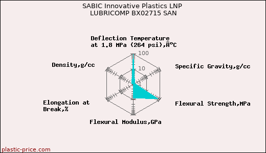 SABIC Innovative Plastics LNP LUBRICOMP BX02715 SAN