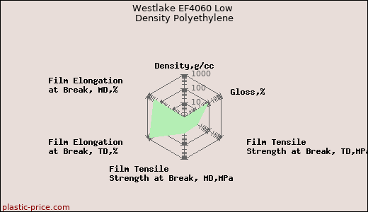 Westlake EF4060 Low Density Polyethylene