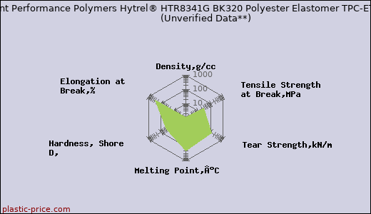 DuPont Performance Polymers Hytrel® HTR8341G BK320 Polyester Elastomer TPC-ET                      (Unverified Data**)