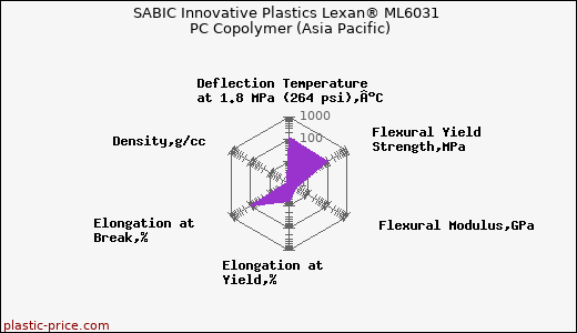 SABIC Innovative Plastics Lexan® ML6031 PC Copolymer (Asia Pacific)