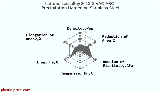 Latrobe Lescalloy® 15-5 VAC-ARC Precipitation Hardening Stainless Steel