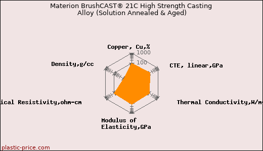Materion BrushCAST® 21C High Strength Casting Alloy (Solution Annealed & Aged)