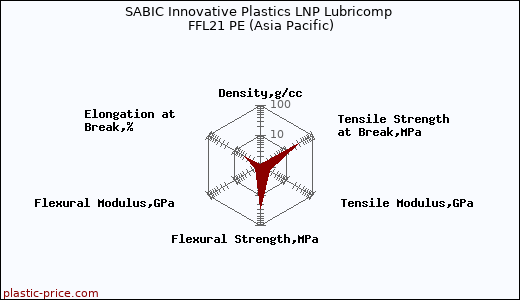 SABIC Innovative Plastics LNP Lubricomp FFL21 PE (Asia Pacific)