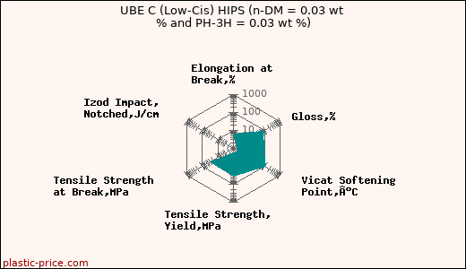 UBE C (Low-Cis) HIPS (n-DM = 0.03 wt % and PH-3H = 0.03 wt %)