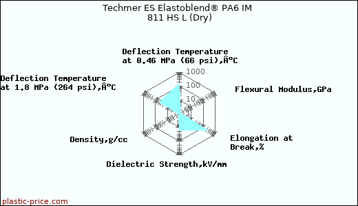 Techmer ES Elastoblend® PA6 IM 811 HS L (Dry)