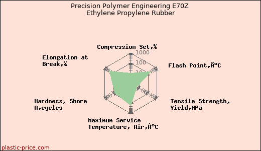 Precision Polymer Engineering E70Z Ethylene Propylene Rubber