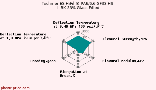 Techmer ES HiFill® PA6/6,6 GF33 HS L BK 33% Glass Filled