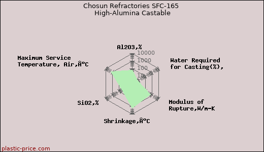 Chosun Refractories SFC-165 High-Alumina Castable