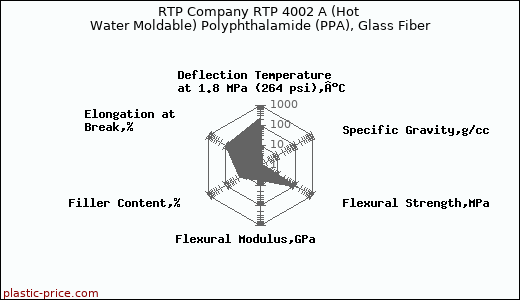 RTP Company RTP 4002 A (Hot Water Moldable) Polyphthalamide (PPA), Glass Fiber