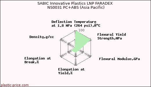 SABIC Innovative Plastics LNP FARADEX NS0031 PC+ABS (Asia Pacific)