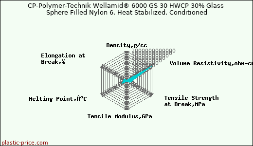 CP-Polymer-Technik Wellamid® 6000 GS 30 HWCP 30% Glass Sphere Filled Nylon 6, Heat Stabilized, Conditioned