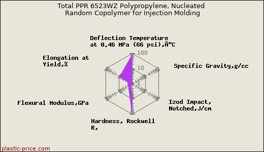 Total PPR 6523WZ Polypropylene, Nucleated Random Copolymer for Injection Molding