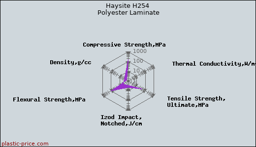 Haysite H254 Polyester Laminate