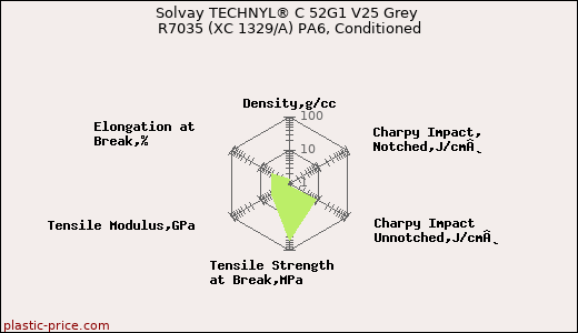 Solvay TECHNYL® C 52G1 V25 Grey R7035 (XC 1329/A) PA6, Conditioned