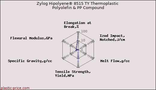 Zylog Hipolyene® 8515 TY Thermoplastic Polyolefin & PP Compound