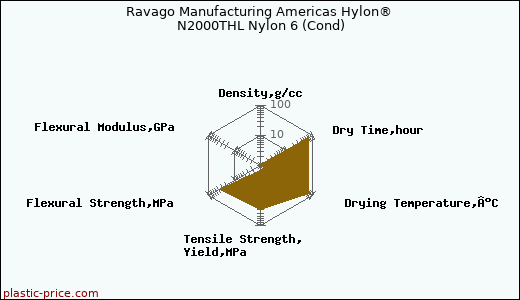 Ravago Manufacturing Americas Hylon® N2000THL Nylon 6 (Cond)
