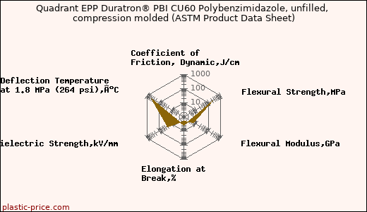 Quadrant EPP Duratron® PBI CU60 Polybenzimidazole, unfilled, compression molded (ASTM Product Data Sheet)