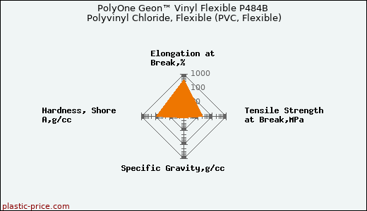 PolyOne Geon™ Vinyl Flexible P484B Polyvinyl Chloride, Flexible (PVC, Flexible)