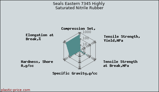 Seals Eastern 7345 Highly Saturated Nitrile Rubber