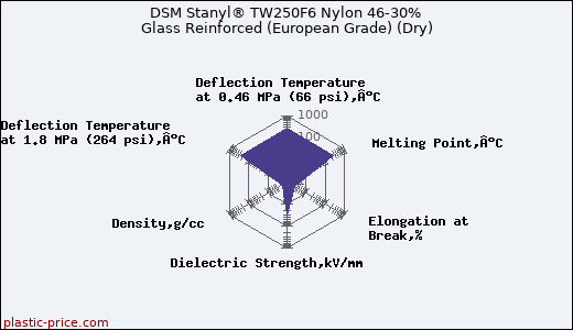 DSM Stanyl® TW250F6 Nylon 46-30% Glass Reinforced (European Grade) (Dry)